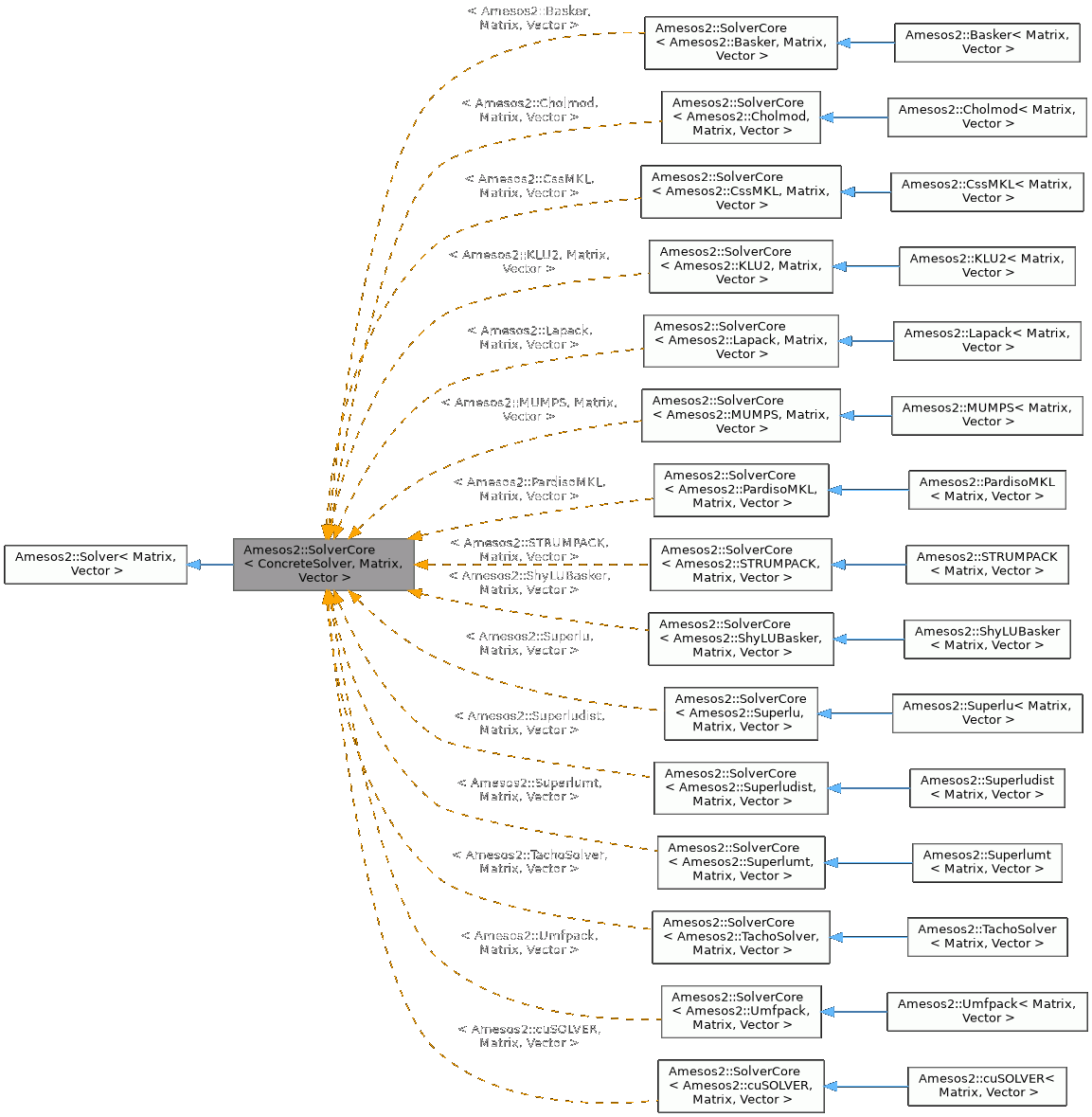 Inheritance graph