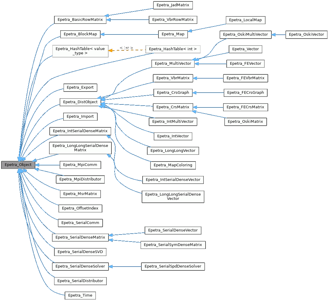 Inheritance graph