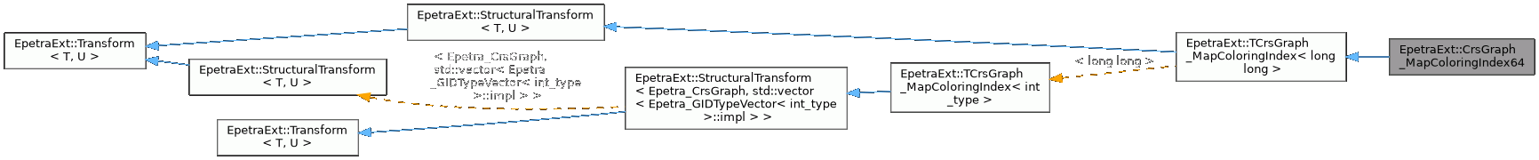Inheritance graph