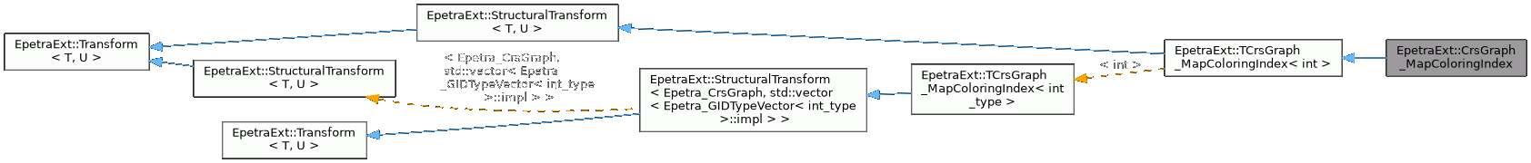Inheritance graph