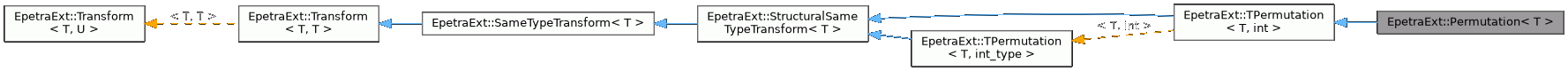 Inheritance graph
