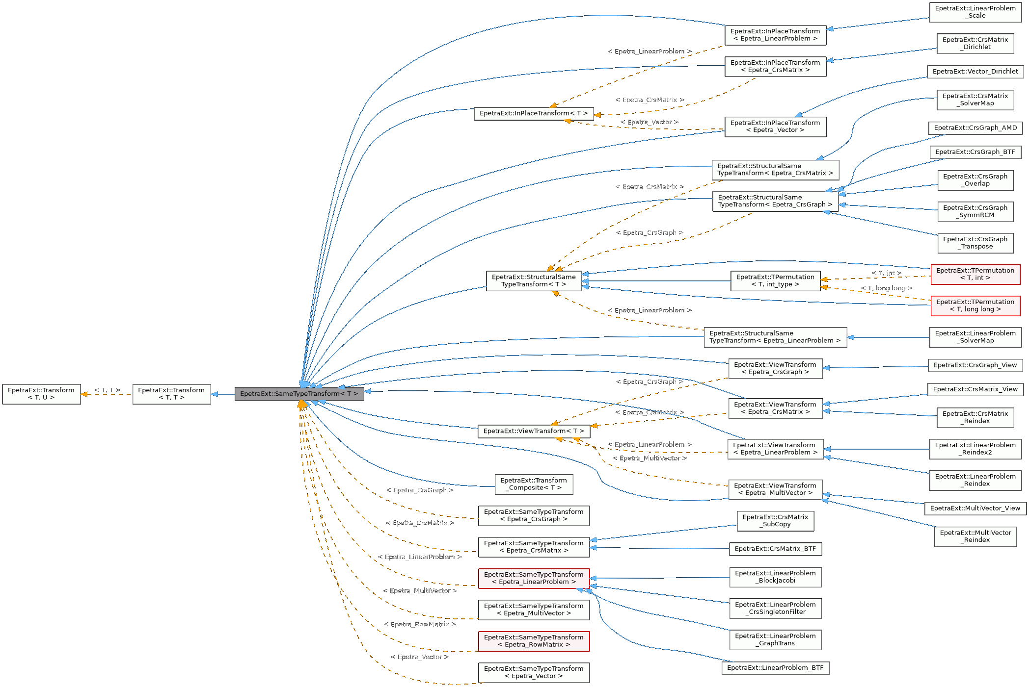Inheritance graph