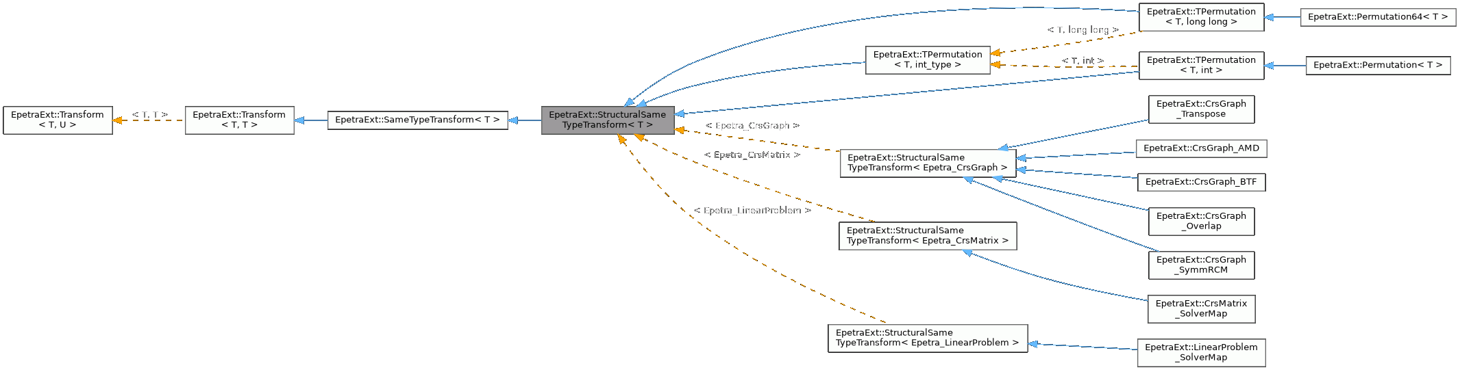 Inheritance graph