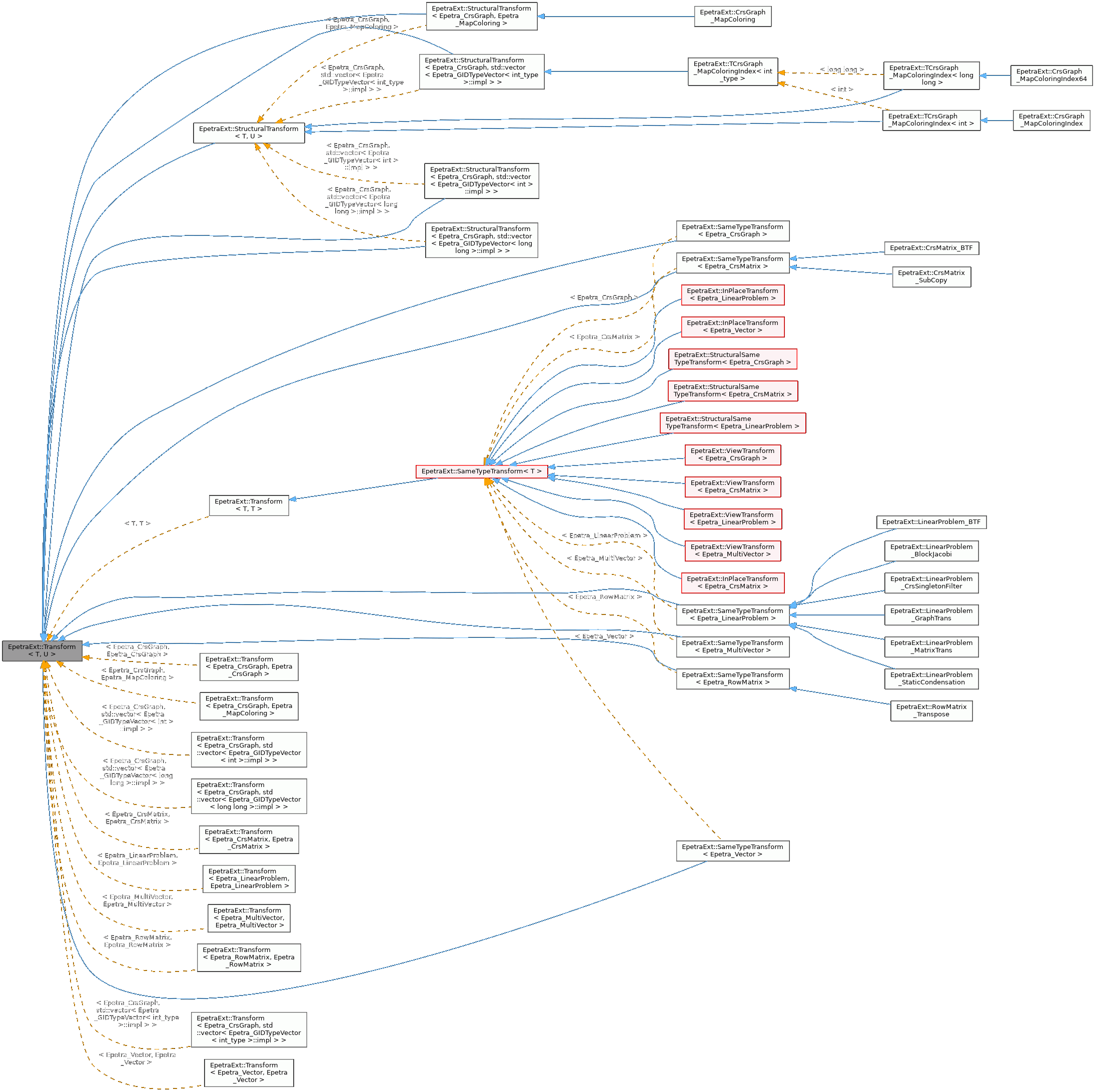 Inheritance graph