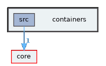 containers