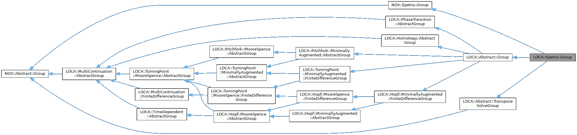 Inheritance graph