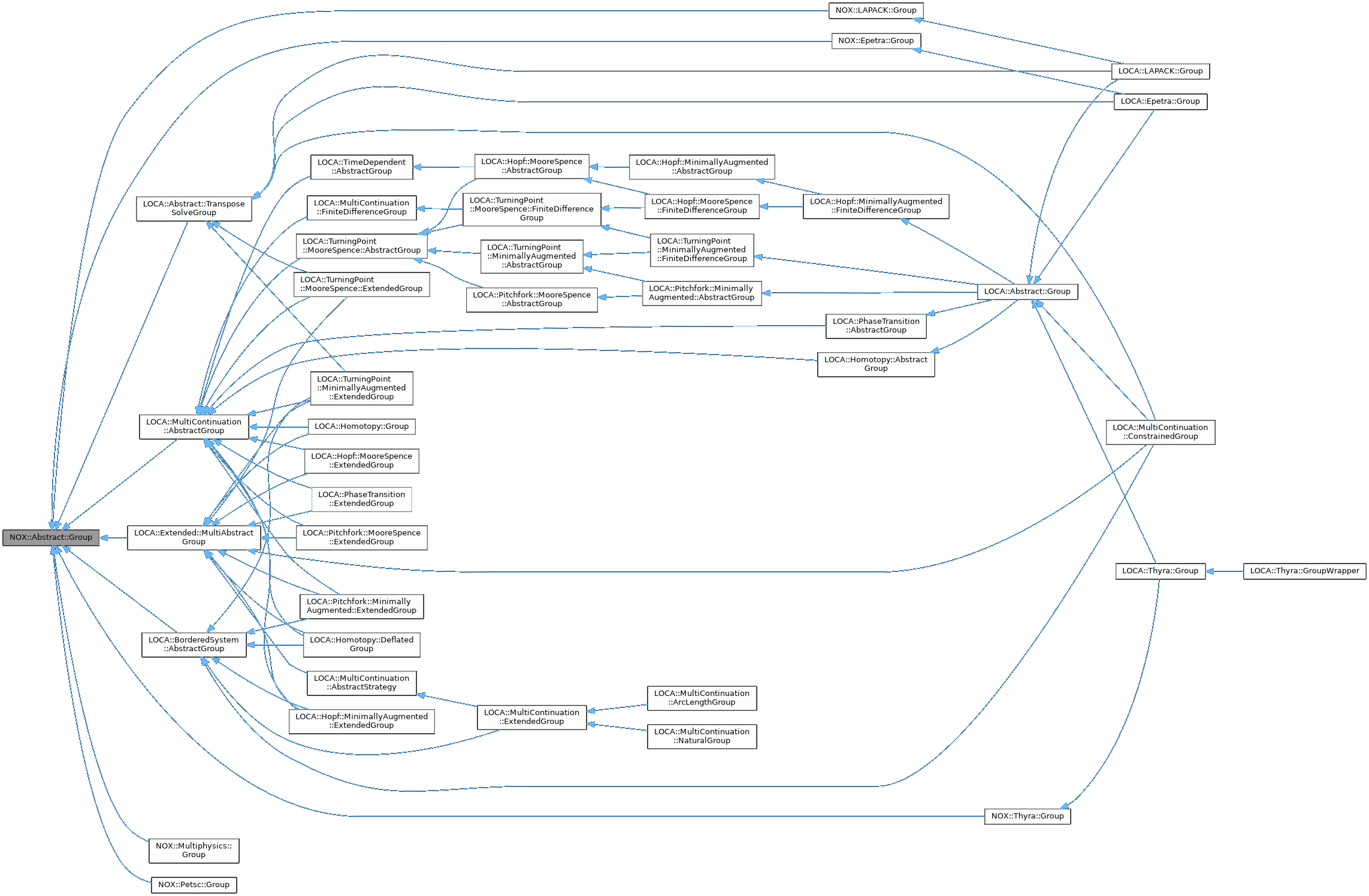 Inheritance graph