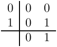 \[ \begin{array}{c|cc}
            0 & 0 & 0 \\
            1 & 0 & 1 \\ \hline
              & 0 & 1
          \end{array} \]