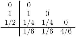 \[ \begin{array}{c|ccc}
            0  &  0  &     &     \\
            1  &  1  &  0  &     \\
           1/2 & 1/4 & 1/4 &  0  \\ \hline
               & 1/6 & 1/6 & 4/6  \end{array} \]