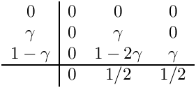 \[ \begin{array}{c|ccc}
            0        & 0      & 0         & 0      \\
            \gamma   & 0      & \gamma    & 0      \\
            1-\gamma & 0      & 1-2\gamma & \gamma \\ \hline
                     & 0      & 1/2       & 1/2
          \end{array} \]