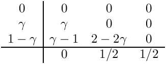 \[ \begin{array}{c|ccc}
            0        & 0        & 0         & 0 \\
            \gamma   & \gamma   & 0         & 0 \\
            1-\gamma & \gamma-1 & 2-2\gamma & 0 \\ \hline
                     & 0        & 1/2       & 1/2
          \end{array} \]