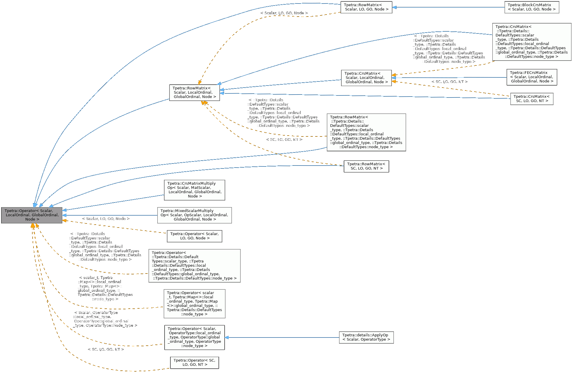 Inheritance graph