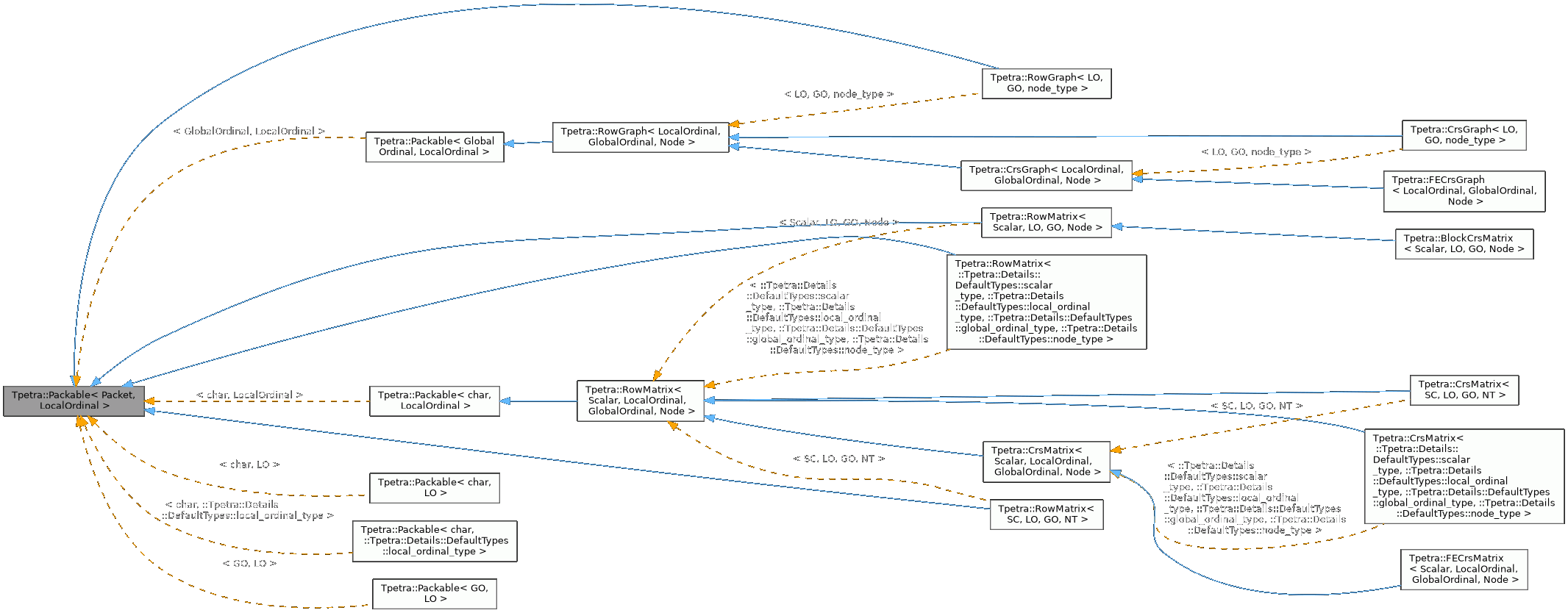 Inheritance graph