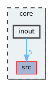 inout