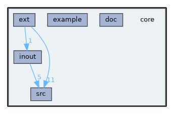 core