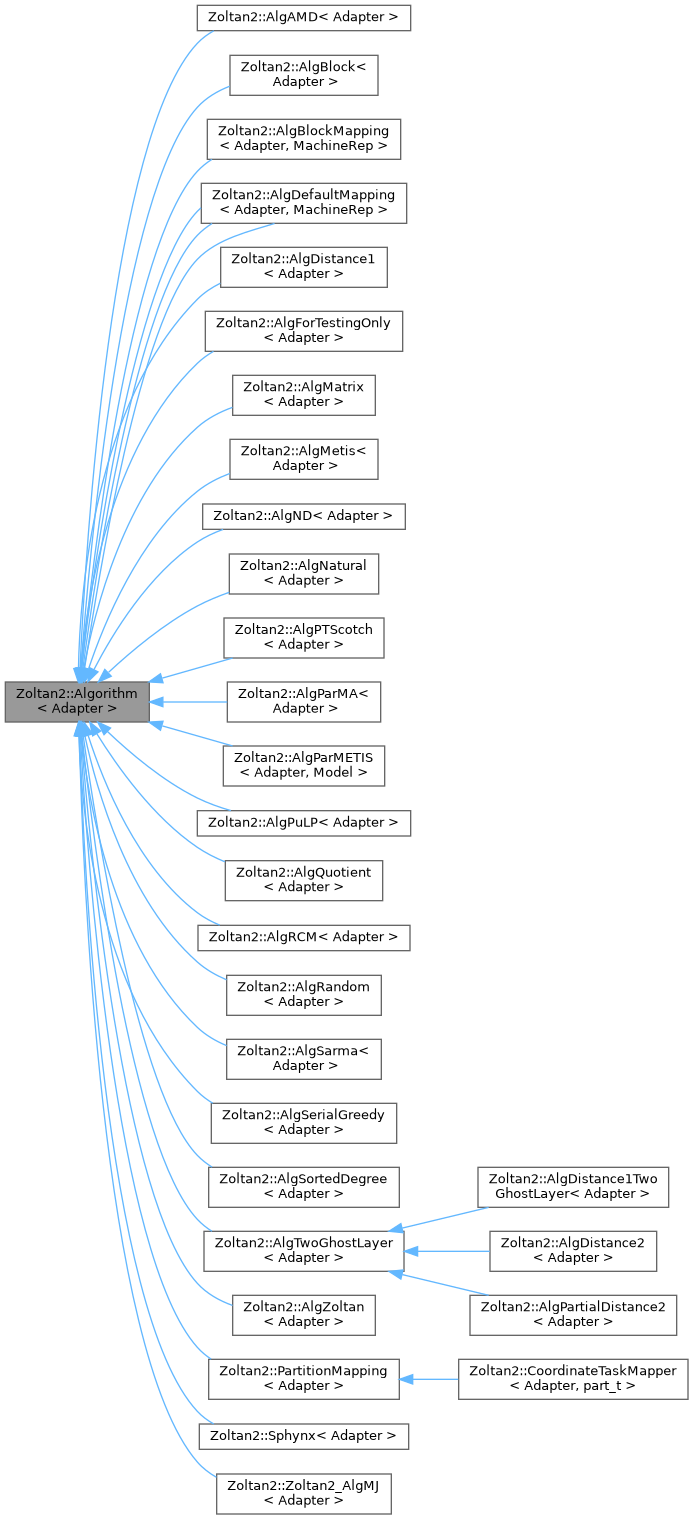 Inheritance graph