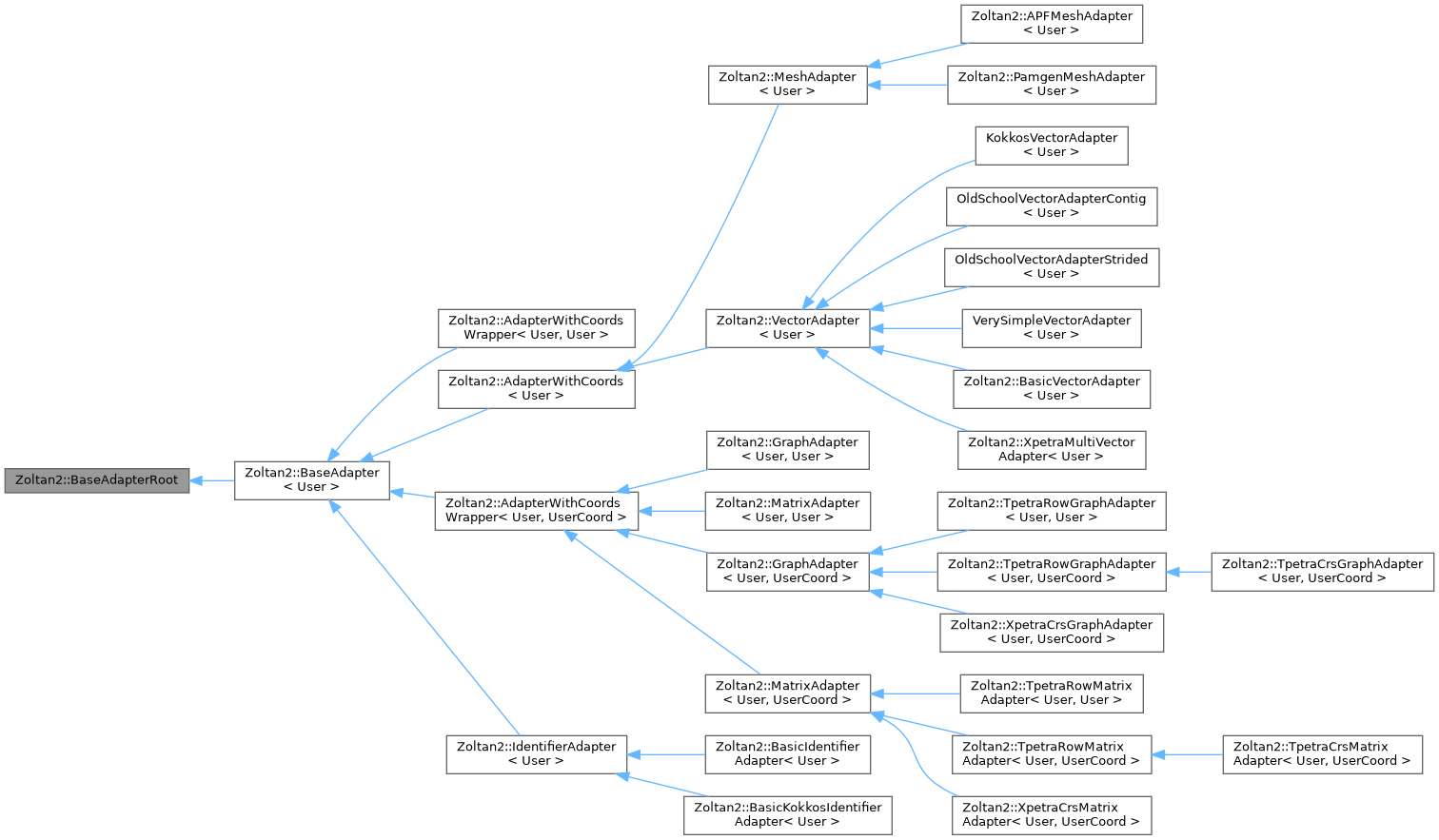 Inheritance graph