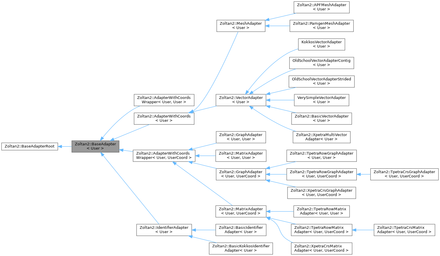 Inheritance graph