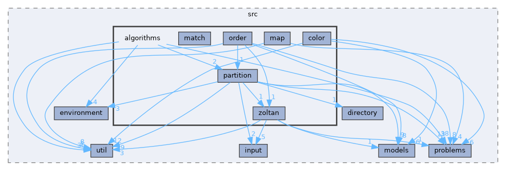 algorithms
