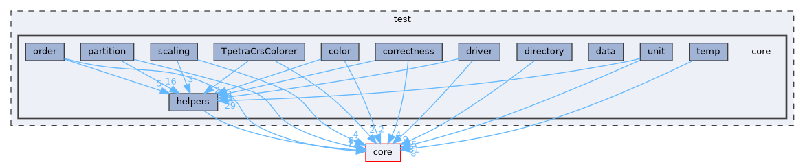 core