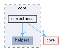 correctness