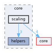 scaling