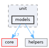 models