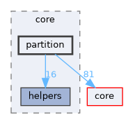 partition
