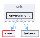 environment