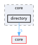 directory