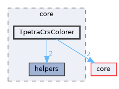 TpetraCrsColorer